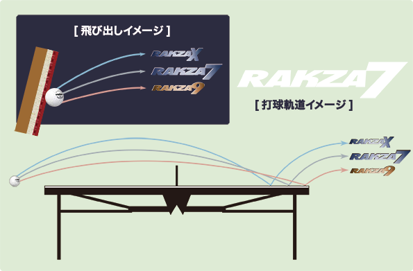 Vol.6 スピン重視型ラバー「ラクザ 7・ラクザ 7 ソフト」 | 株式会社 ...