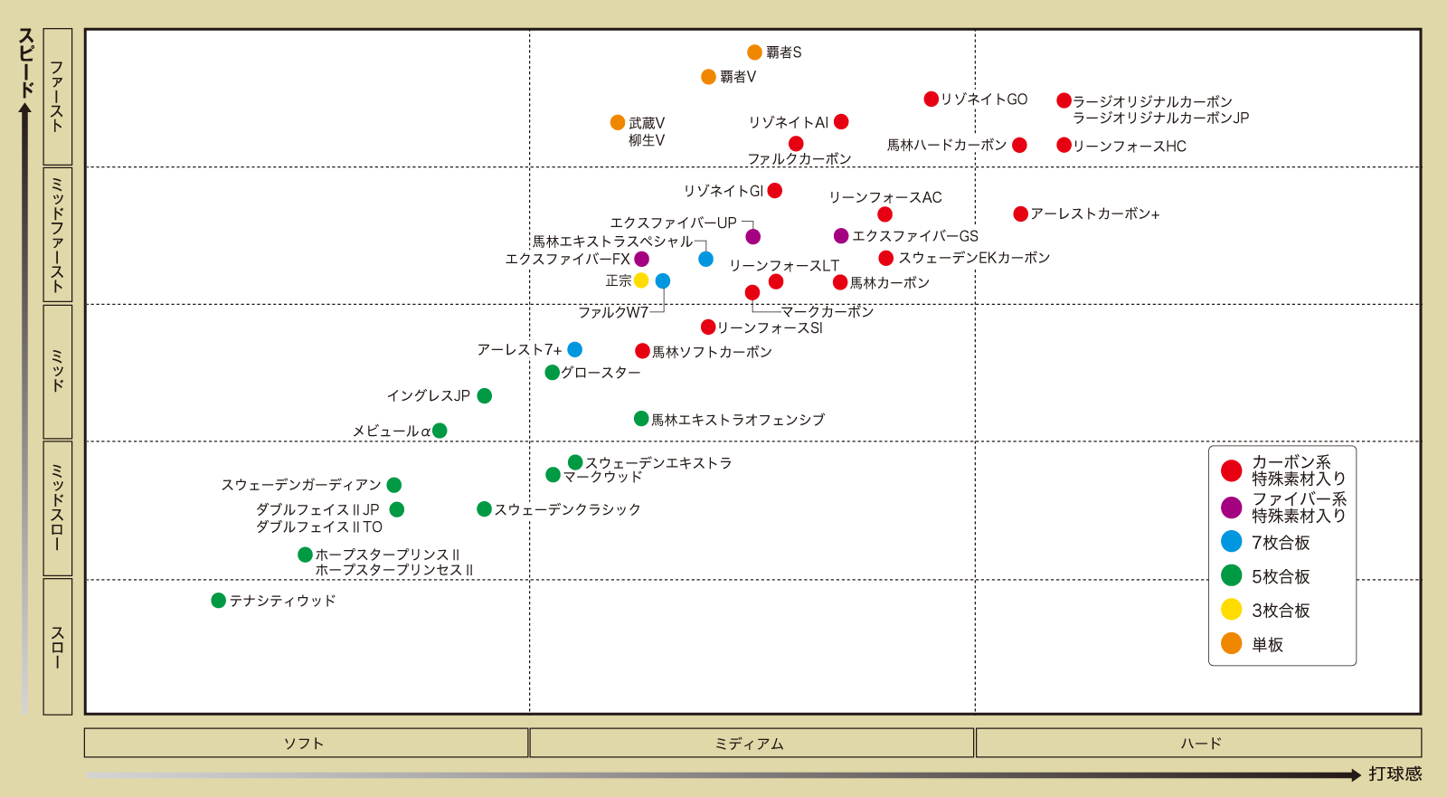 ラケット性能表