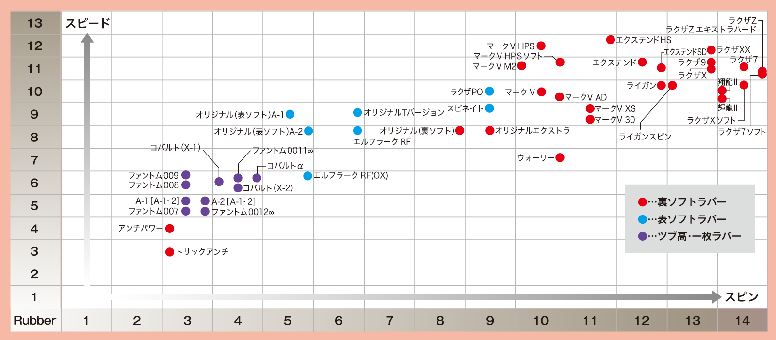 ヤサカラバー性能表